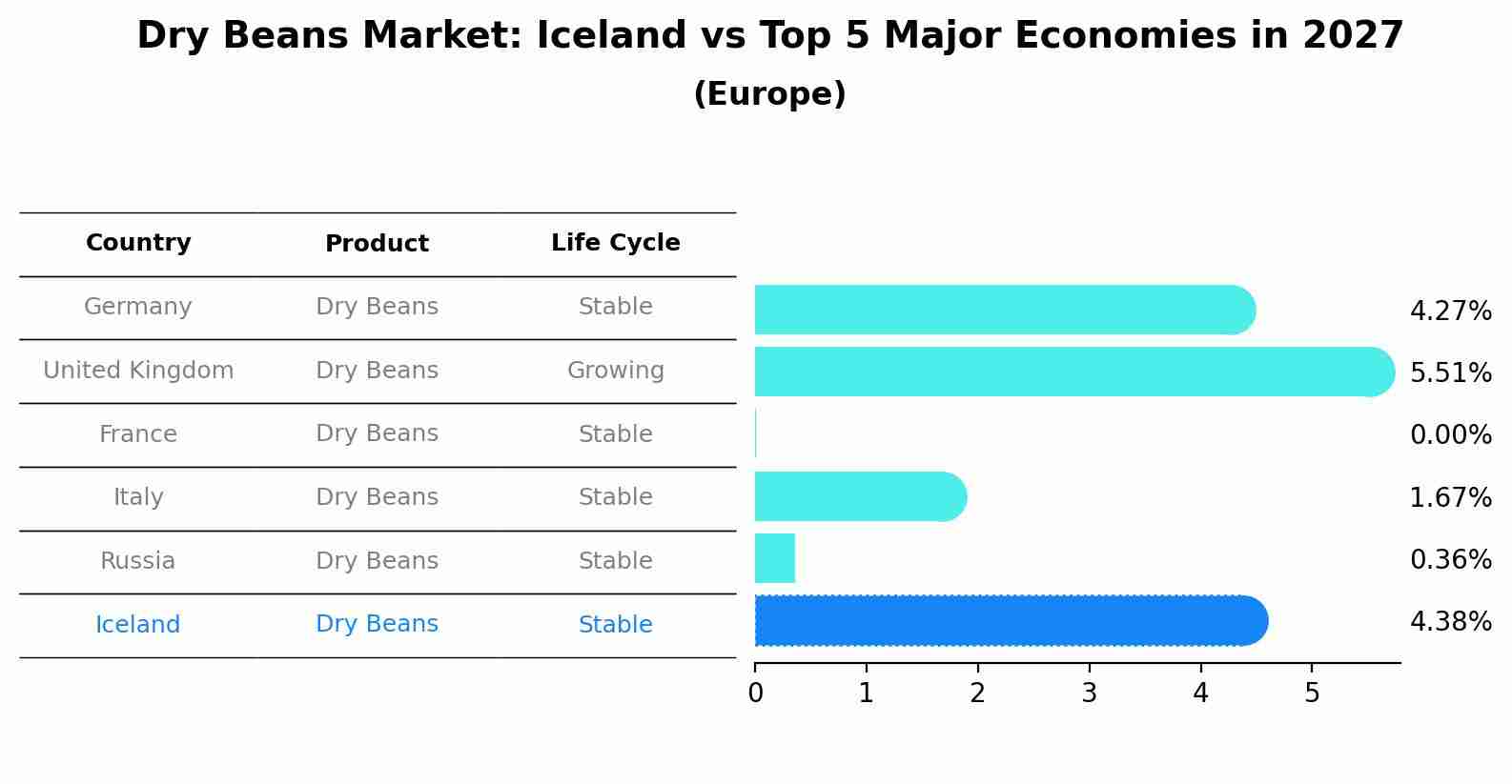 Dry Beans Market: Iceland vs Top 5 Major Economies in 2027 (Europe)