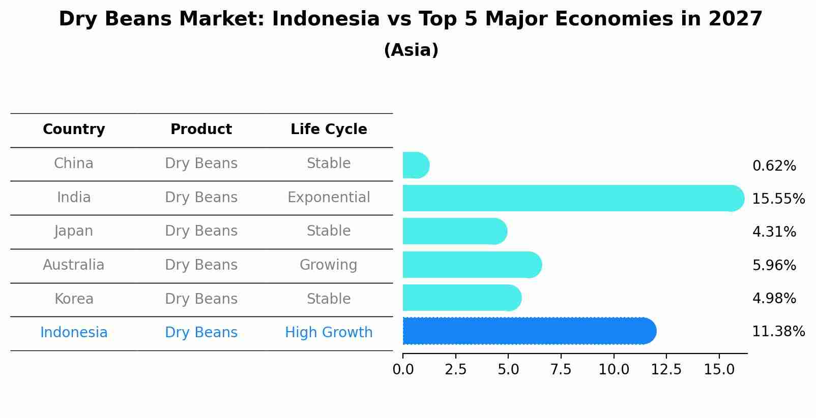 Dry Beans Market: Indonesia vs Top 5 Major Economies in 2027 (Asia)