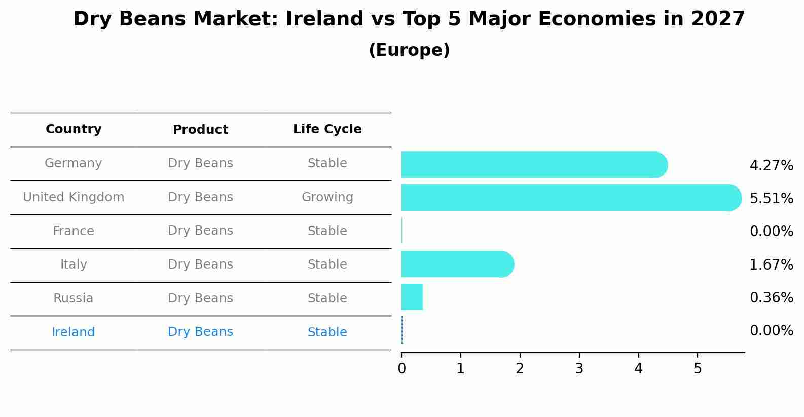 Dry Beans Market: Ireland vs Top 5 Major Economies in 2027 (Europe)