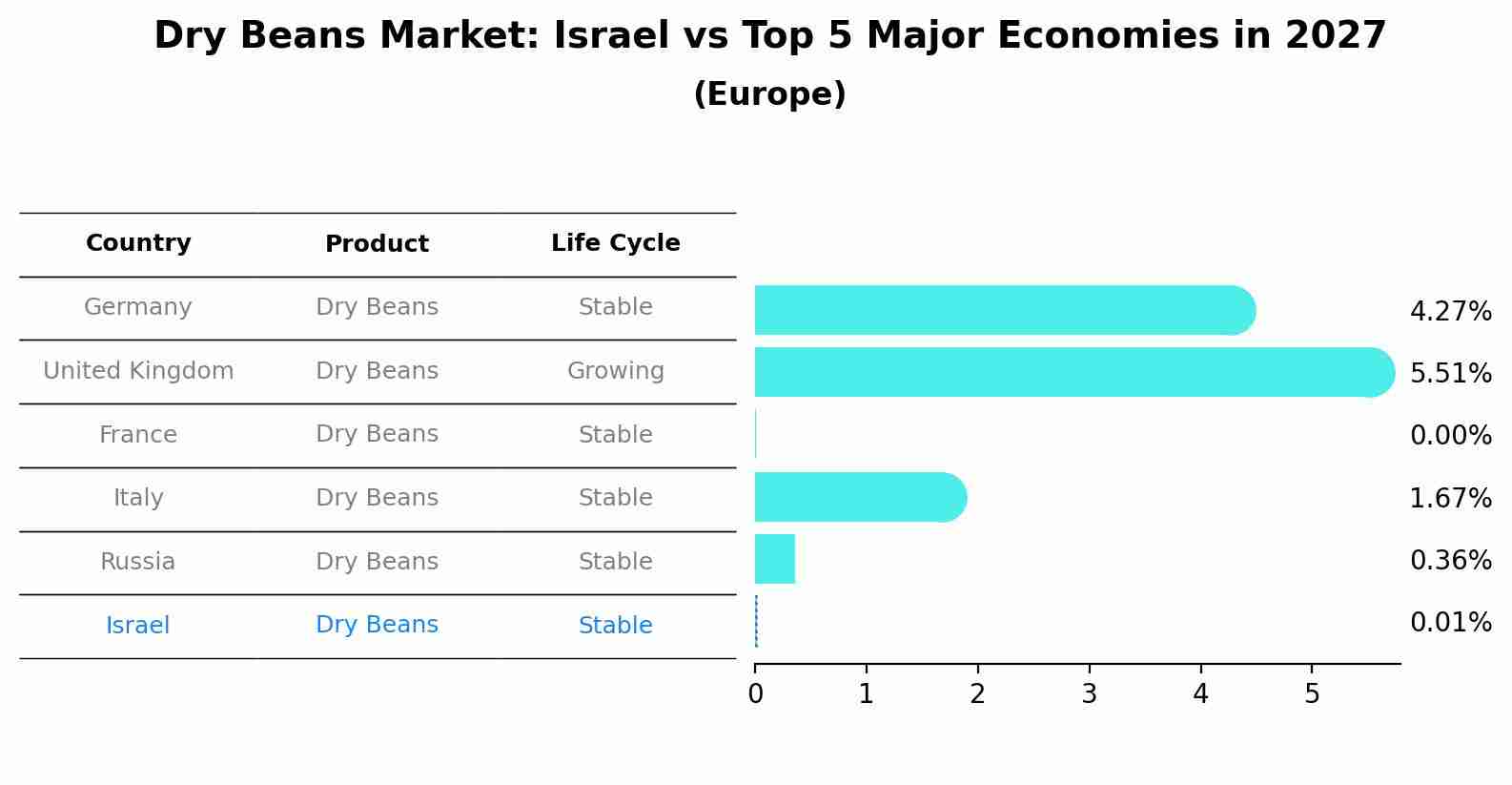 Dry Beans Market: Israel vs Top 5 Major Economies in 2027 (Europe)