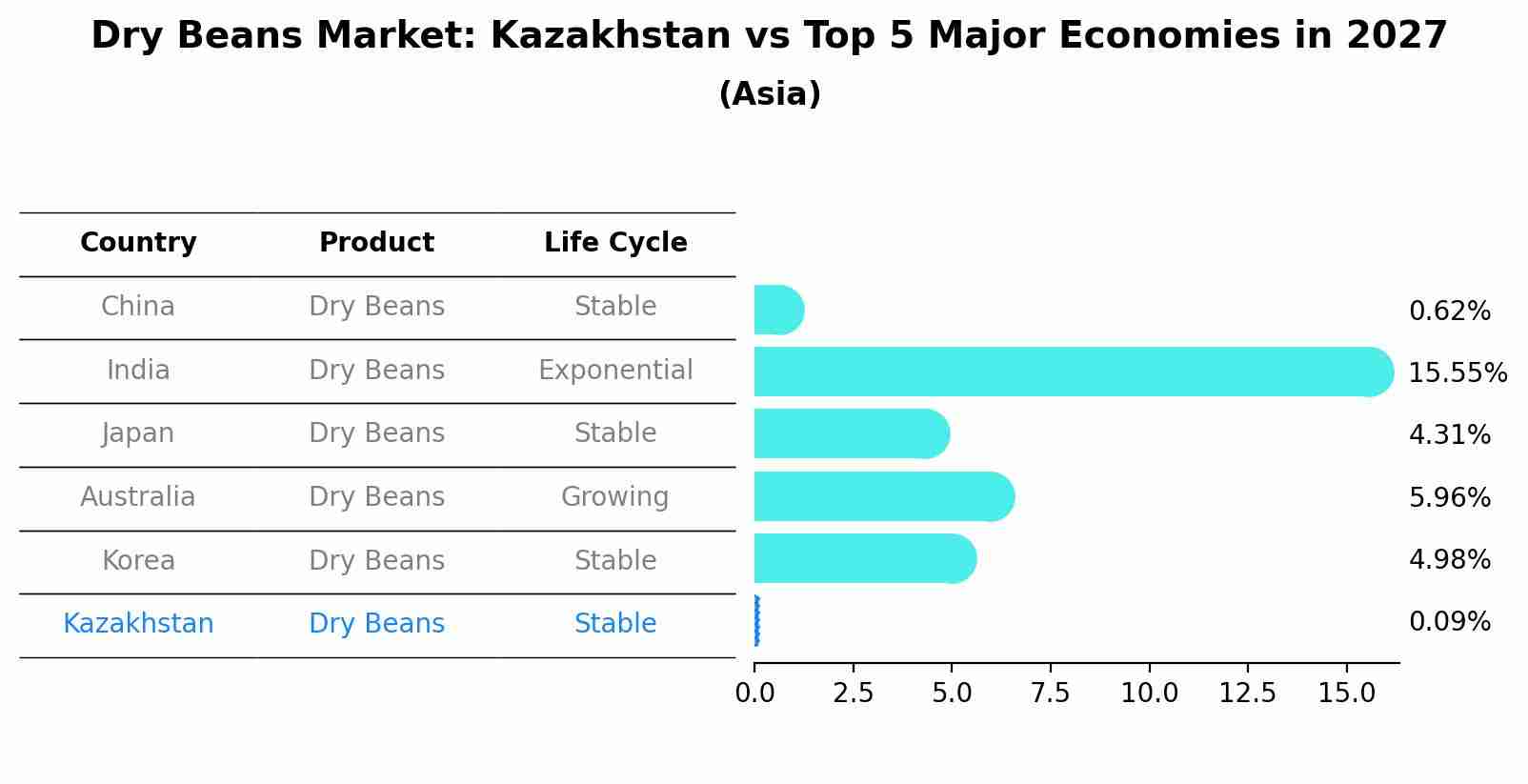 Dry Beans Market: Kazakhstan vs Top 5 Major Economies in 2027 (Asia)