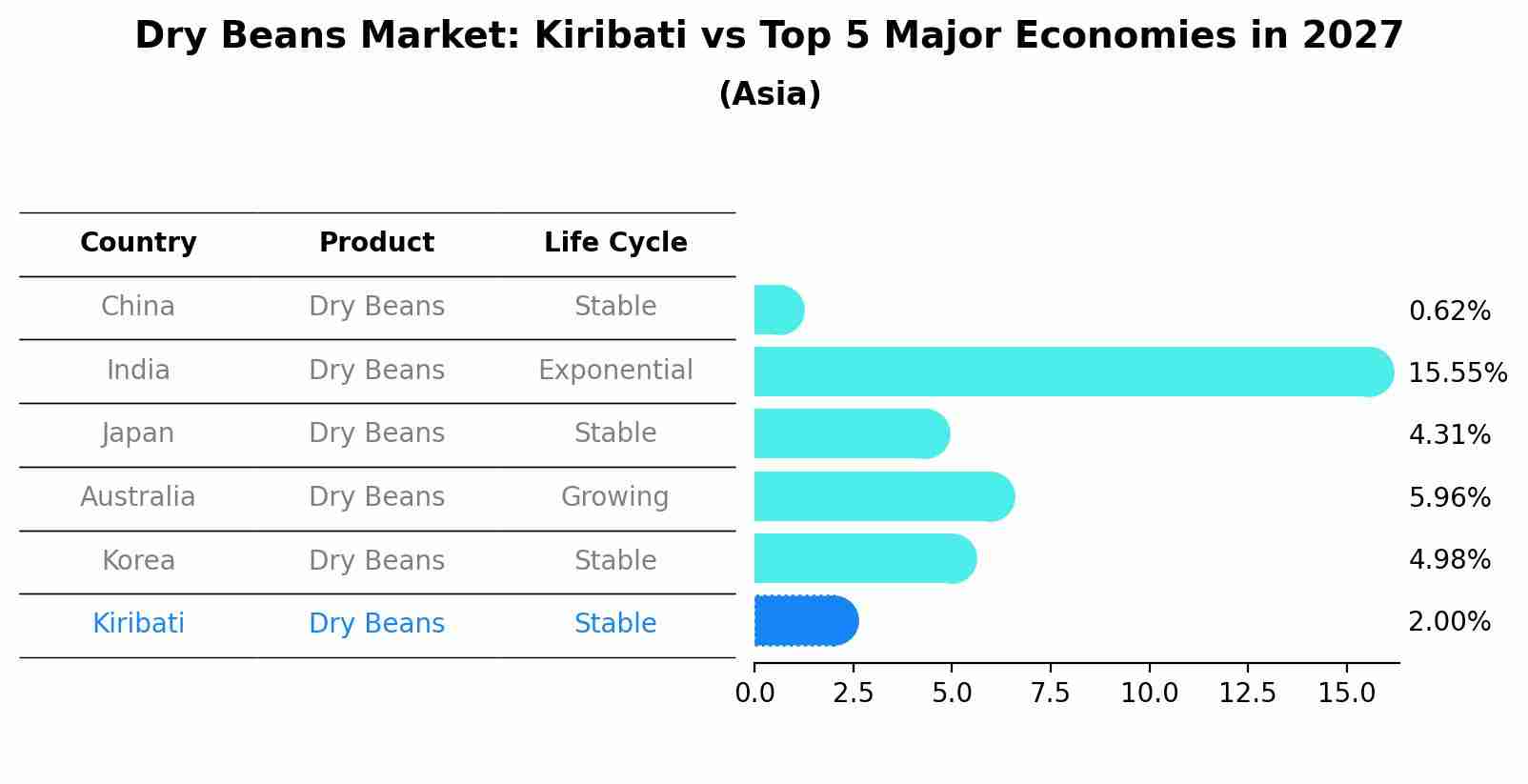 Dry Beans Market: Kiribati vs Top 5 Major Economies in 2027 (Asia)