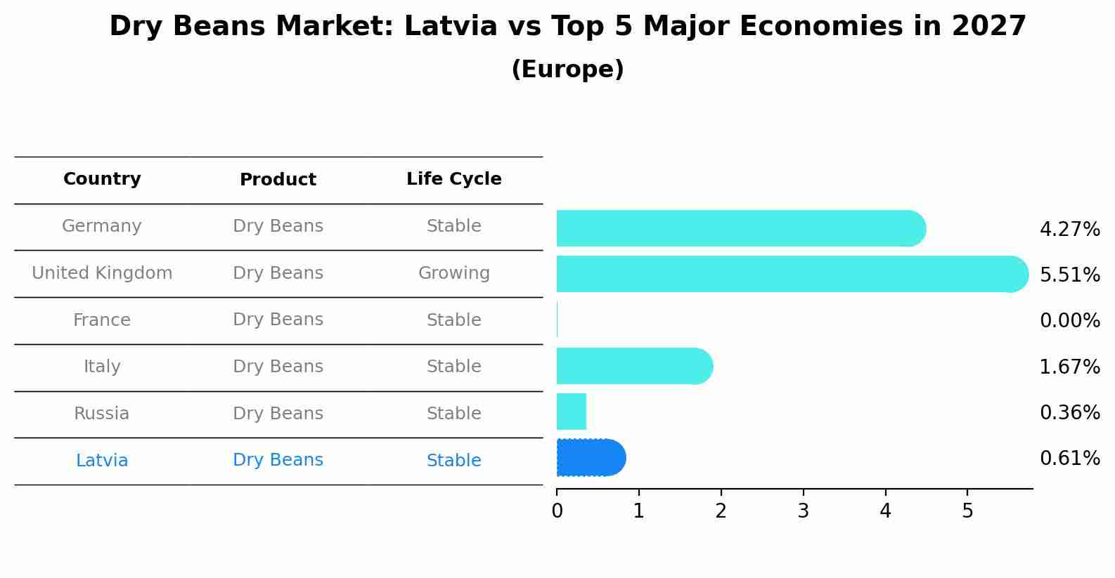 Dry Beans Market: Latvia vs Top 5 Major Economies in 2027 (Europe)