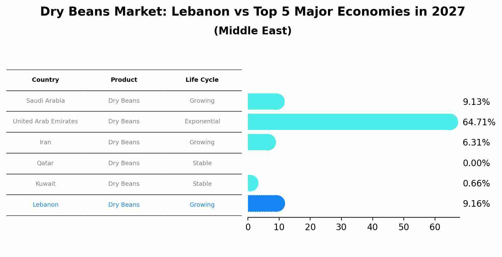Dry Beans Market: Lebanon vs Top 5 Major Economies in 2027 (Middle East)