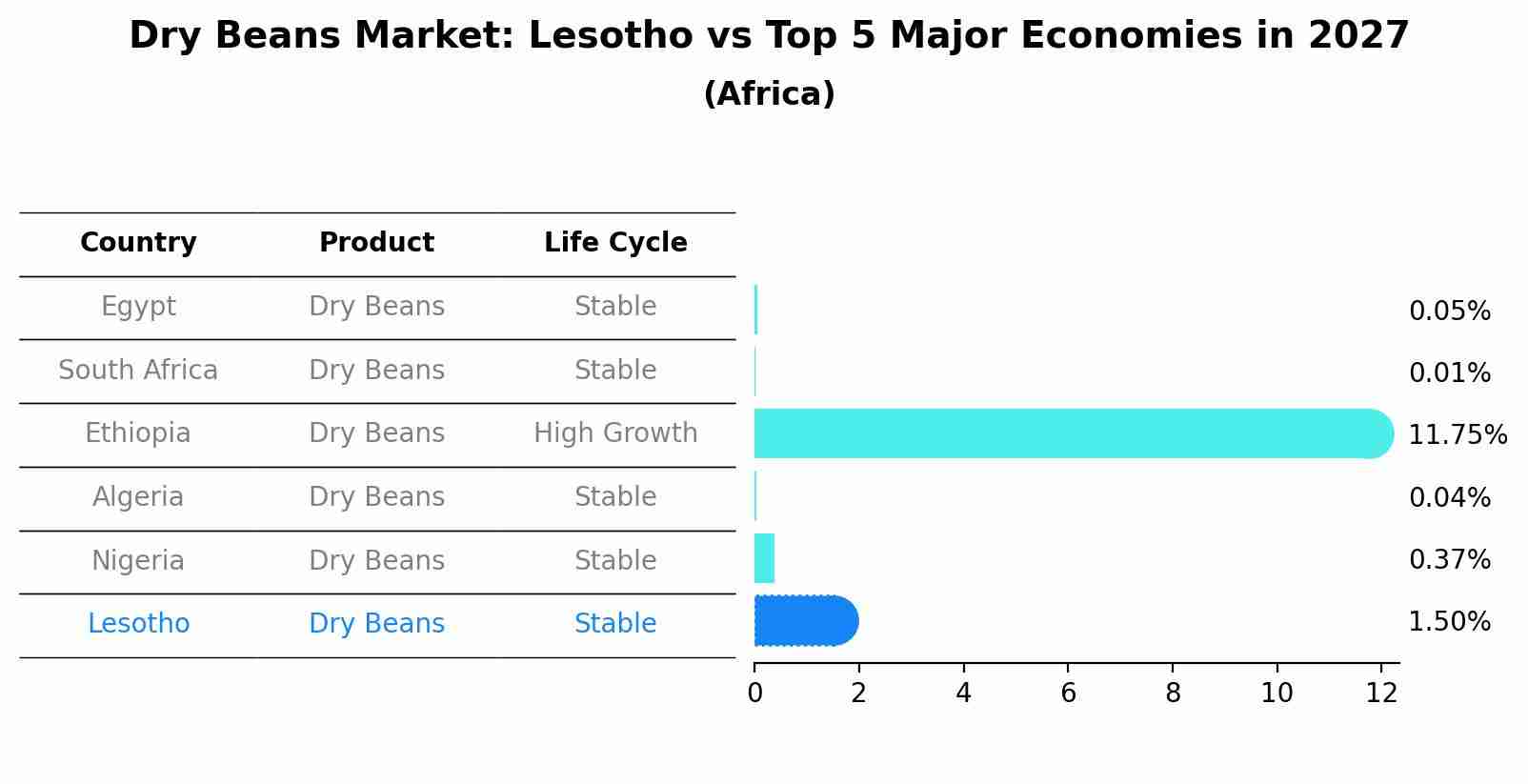 Dry Beans Market: Lesotho vs Top 5 Major Economies in 2027 (Africa)