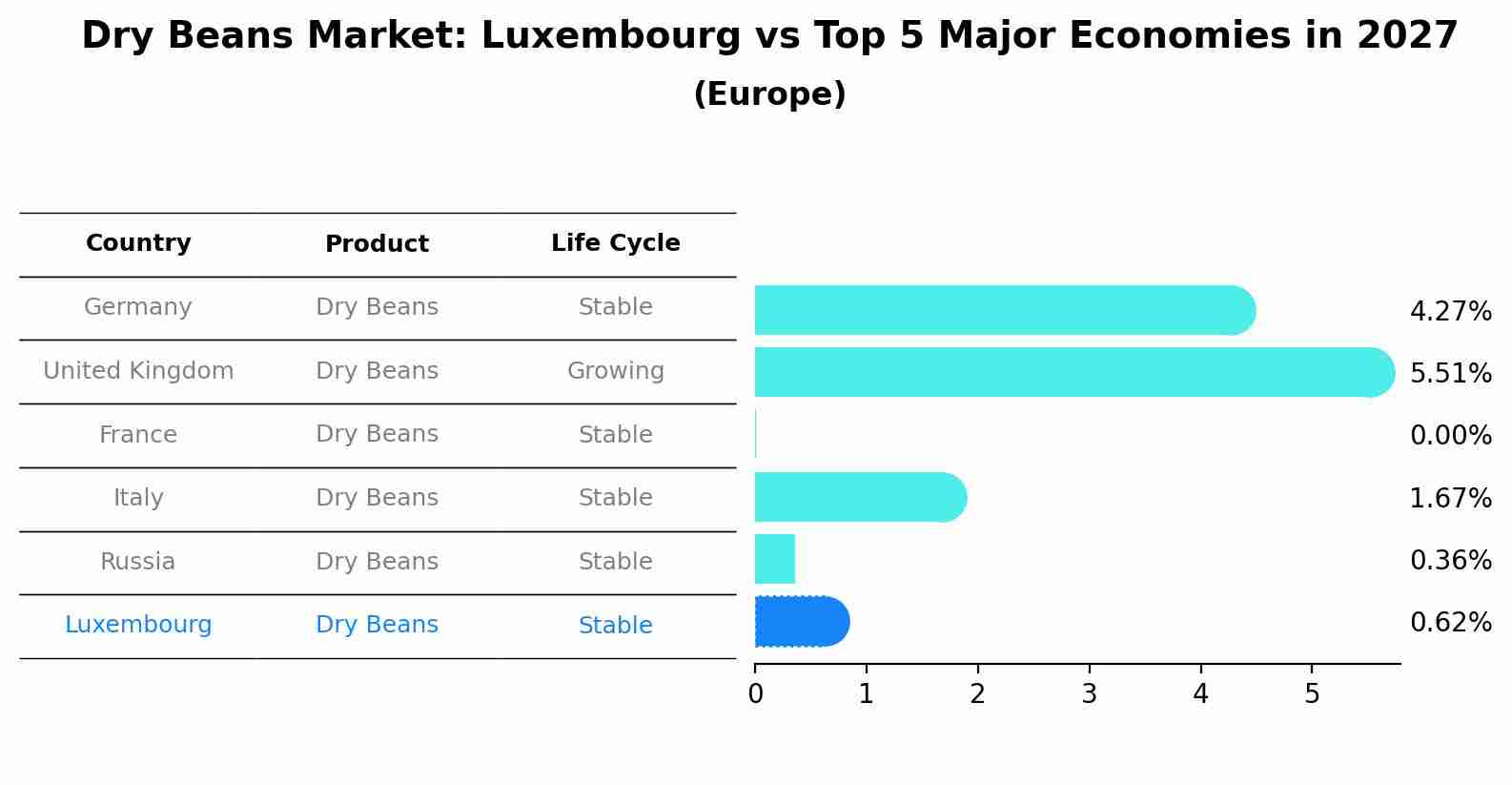 Dry Beans Market: Luxembourg vs Top 5 Major Economies in 2027 (Europe)