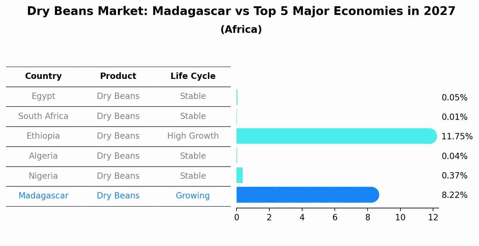 Dry Beans Market: Madagascar vs Top 5 Major Economies in 2027 (Africa)