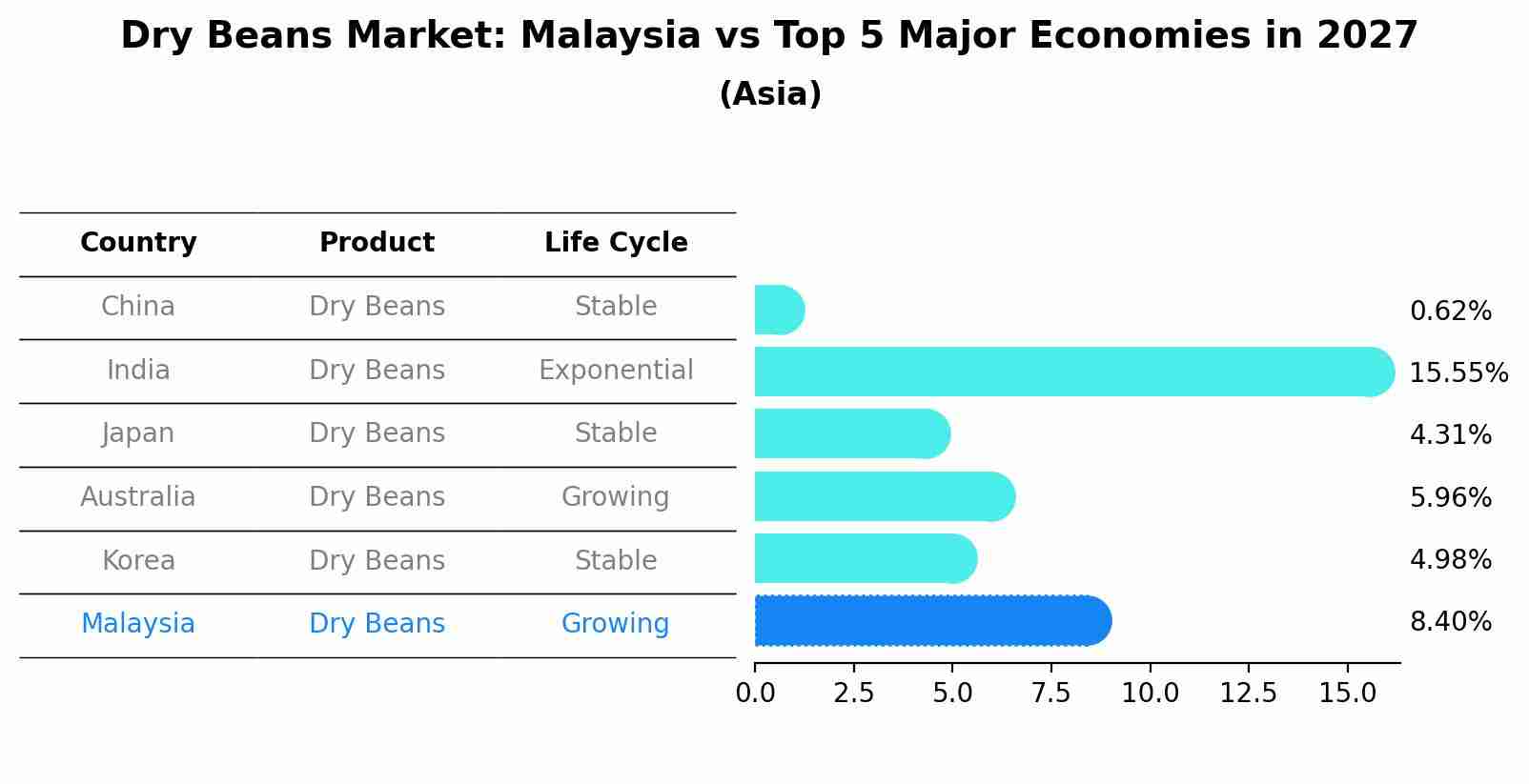 Dry Beans Market: Malaysia vs Top 5 Major Economies in 2027 (Asia)