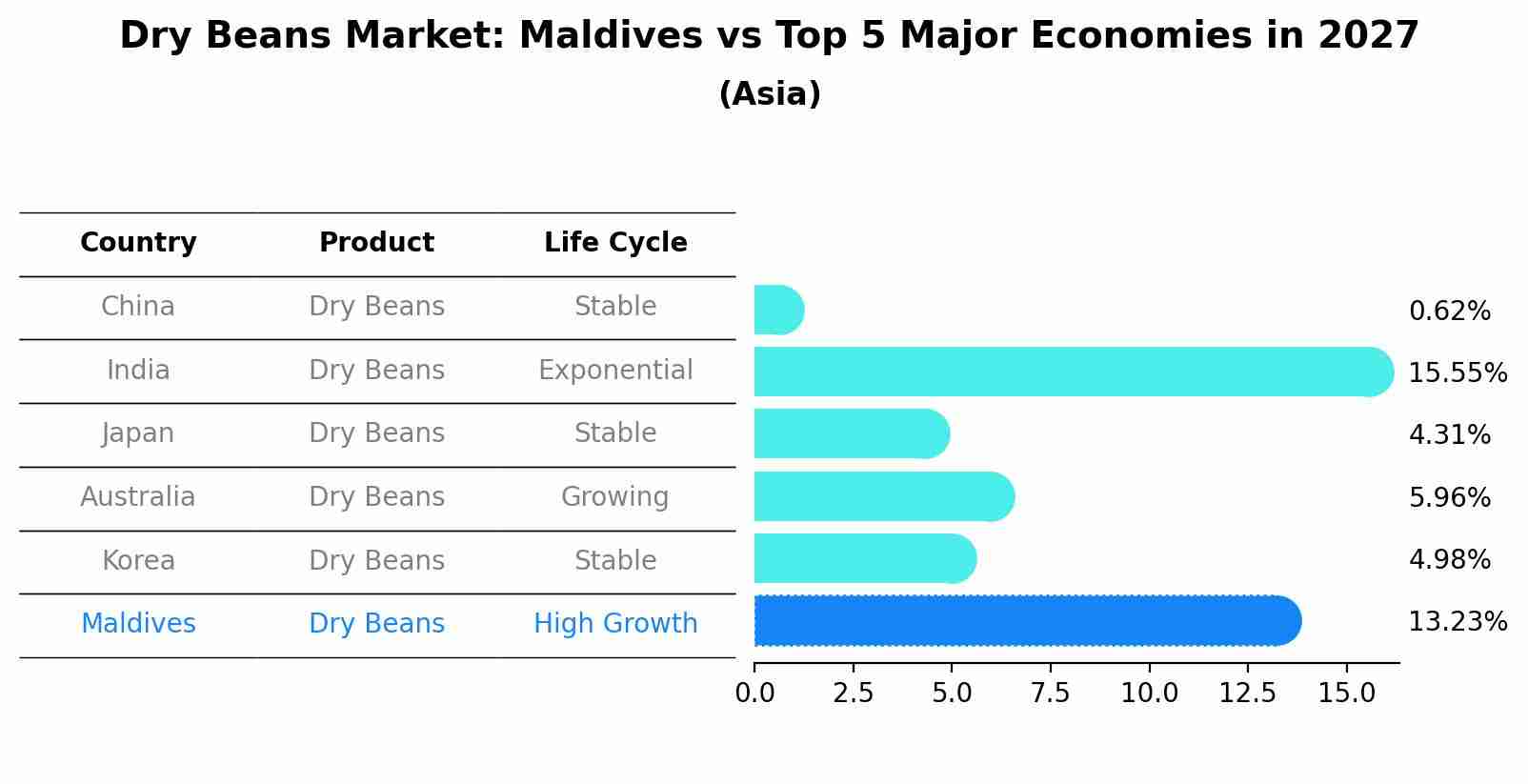 Dry Beans Market: Maldives vs Top 5 Major Economies in 2027 (Asia)