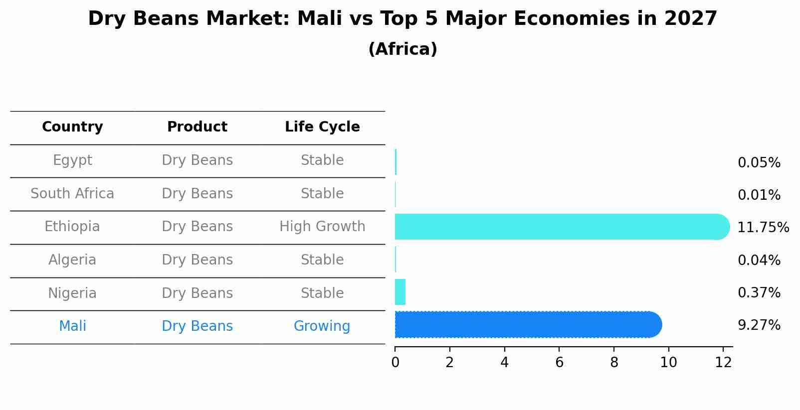 Dry Beans Market: Mali vs Top 5 Major Economies in 2027 (Africa)