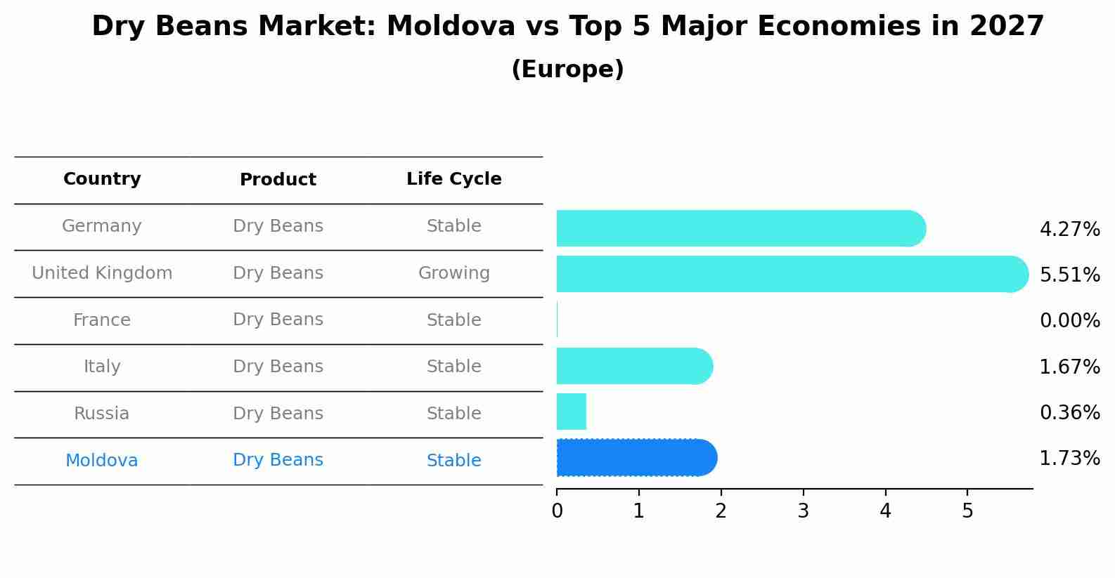 Dry Beans Market: Moldova vs Top 5 Major Economies in 2027 (Europe)