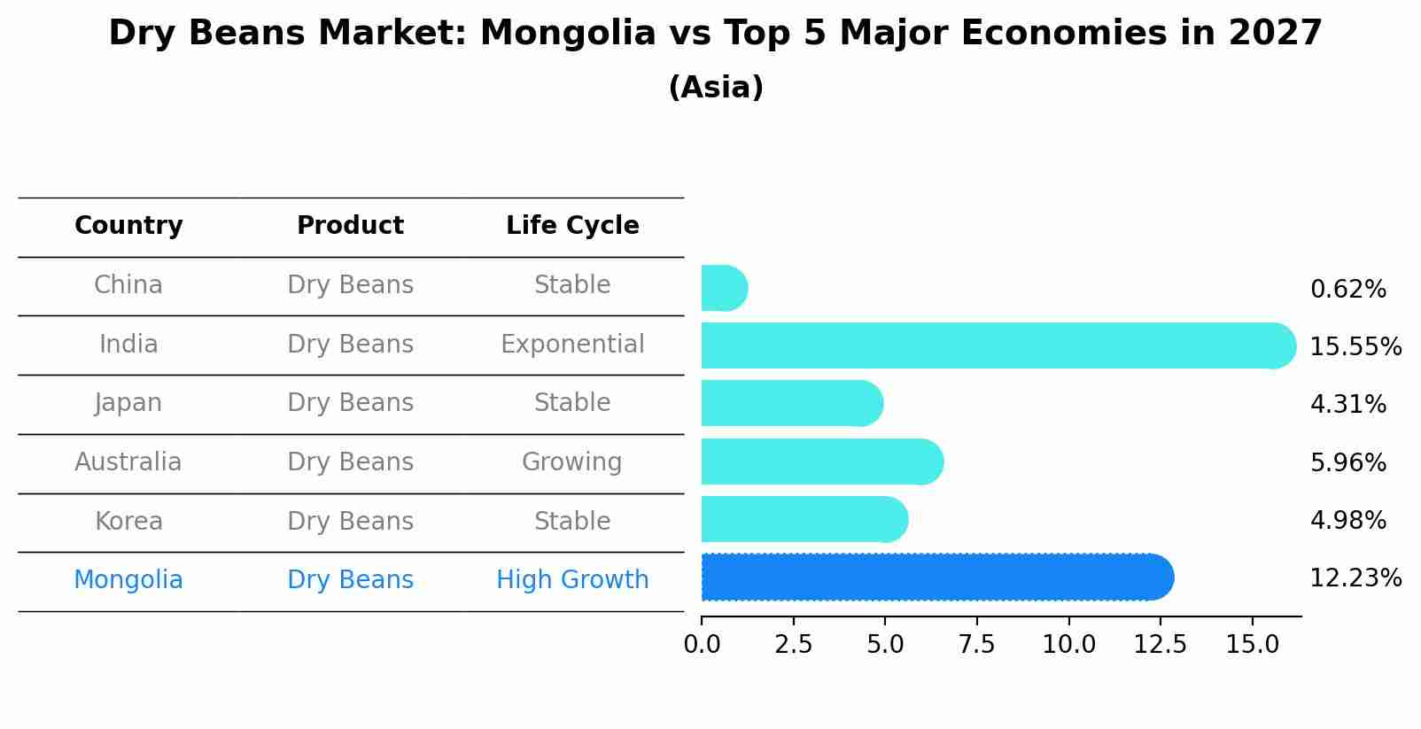 Dry Beans Market: Mongolia vs Top 5 Major Economies in 2027 (Asia)
