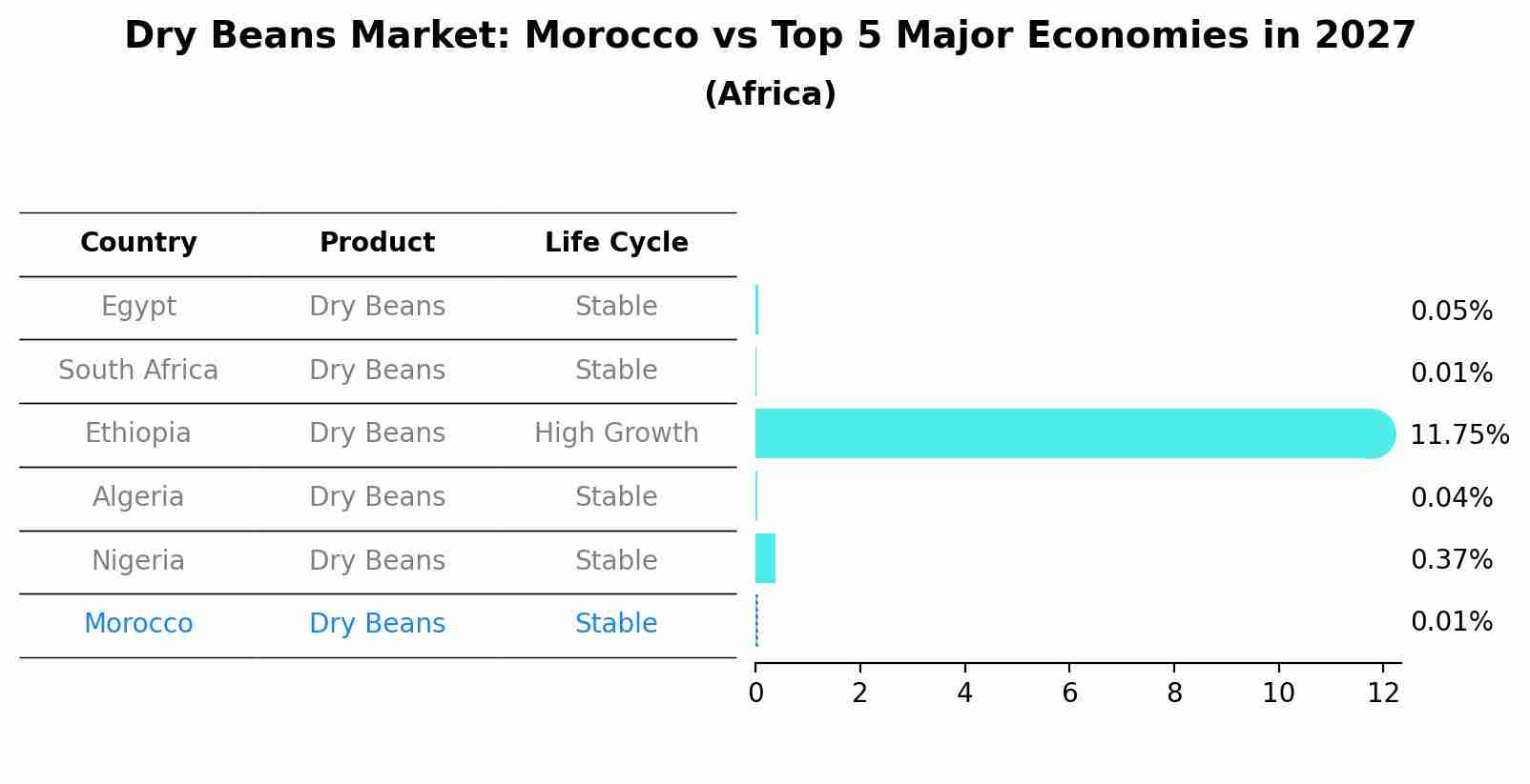 Dry Beans Market: Morocco vs Top 5 Major Economies in 2027 (Africa)