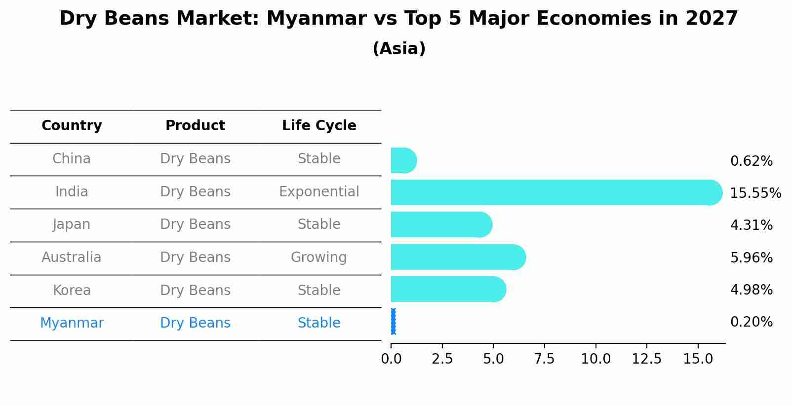 Dry Beans Market: Myanmar vs Top 5 Major Economies in 2027 (Asia)