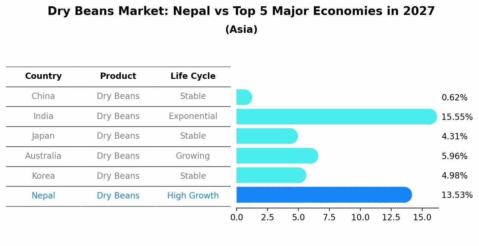 Dry Beans Market: Nepal vs Top 5 Major Economies in 2027 (Asia)