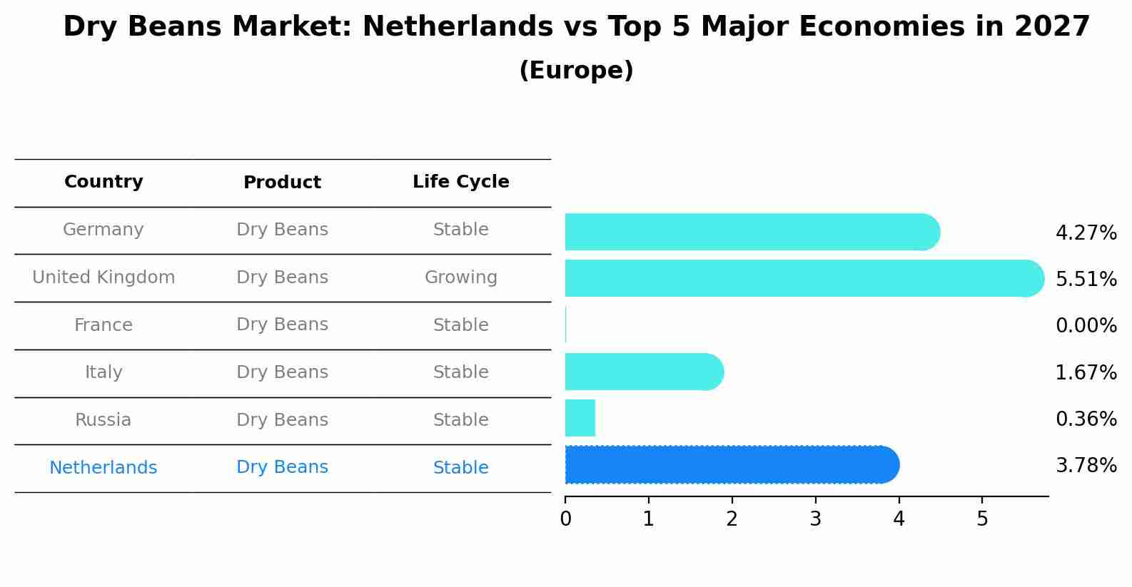Dry Beans Market: Netherlands vs Top 5 Major Economies in 2027 (Europe)