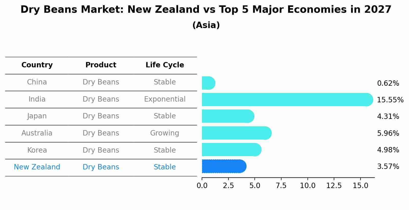Dry Beans Market: New Zealand vs Top 5 Major Economies in 2027 (Asia)