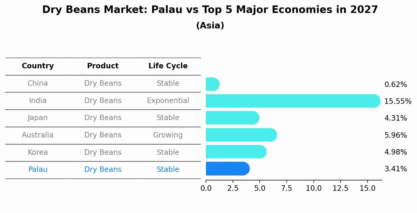 Dry Beans Market: Palau vs Top 5 Major Economies in 2027 (Asia)