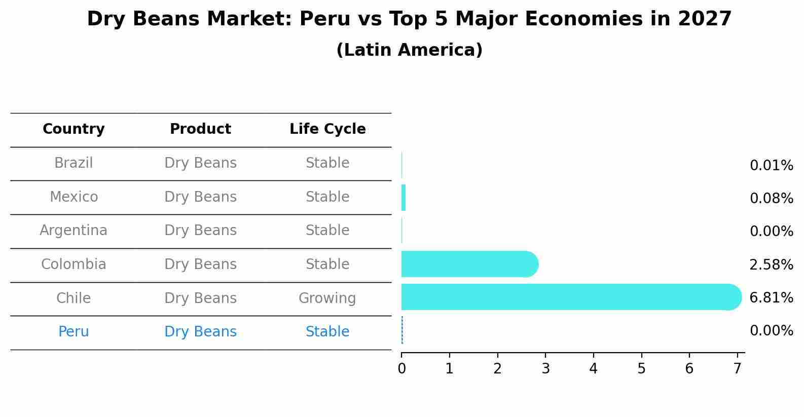 Dry Beans Market: Peru vs Top 5 Major Economies in 2027 (Latin America)