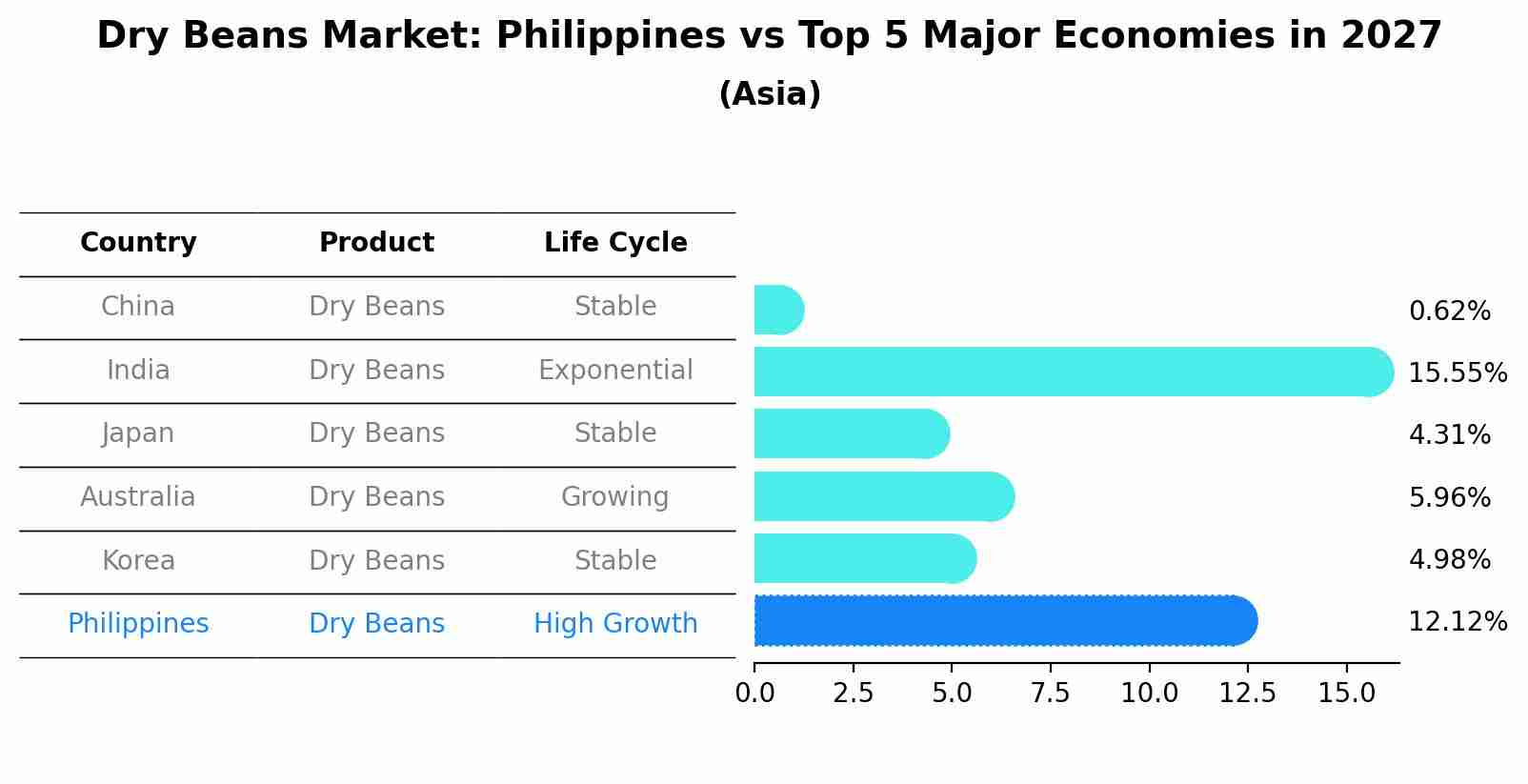 Dry Beans Market: Philippines vs Top 5 Major Economies in 2027 (Asia)