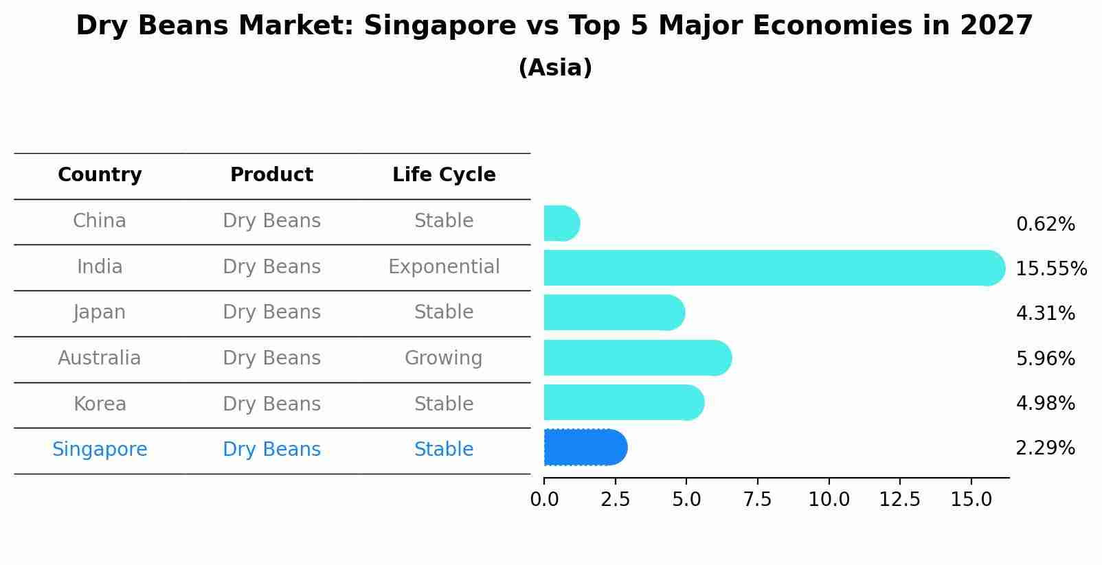 Dry Beans Market: Singapore vs Top 5 Major Economies in 2027 (Asia)