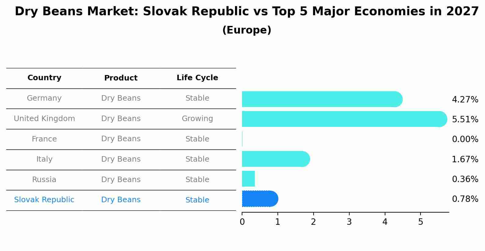 Dry Beans Market: Slovak Republic vs Top 5 Major Economies in 2027 (Europe)