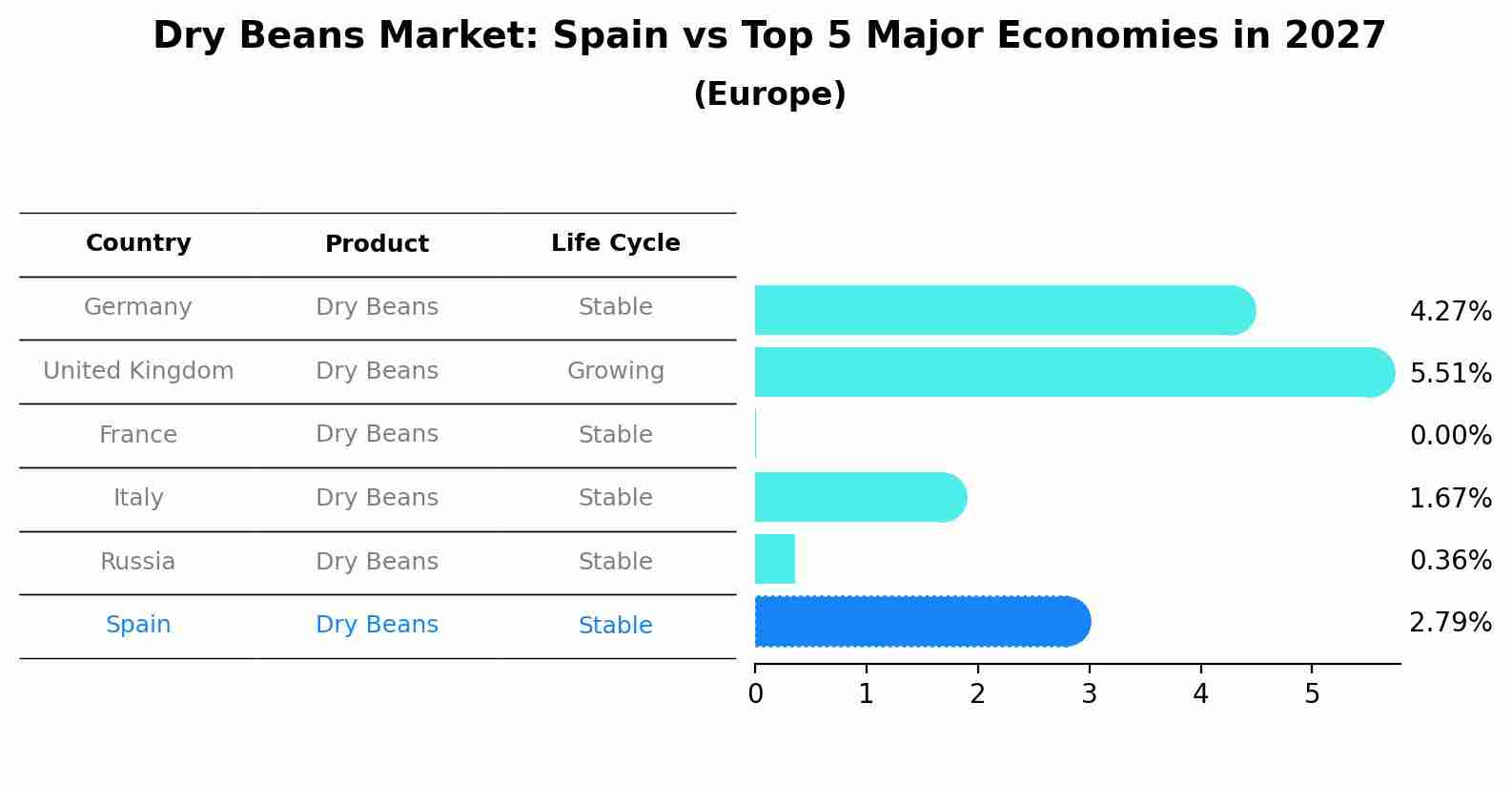 Dry Beans Market: Spain vs Top 5 Major Economies in 2027 (Europe)