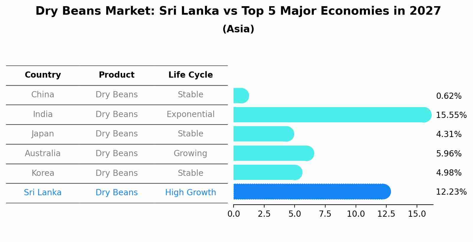 Dry Beans Market: Sri Lanka vs Top 5 Major Economies in 2027 (Asia)