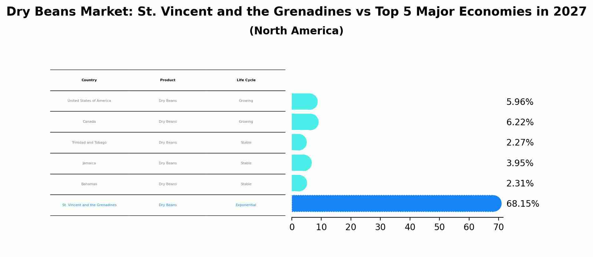 Dry Beans Market: St. Vincent and the Grenadines vs Top 5 Major Economies in 2027 (North America)