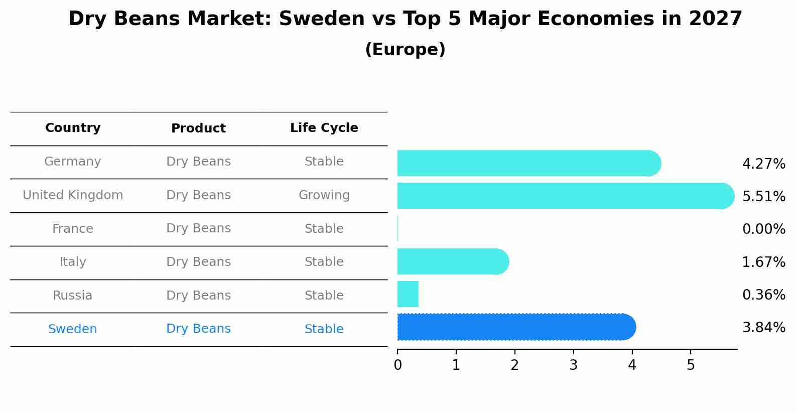 Dry Beans Market: Sweden vs Top 5 Major Economies in 2027 (Europe)