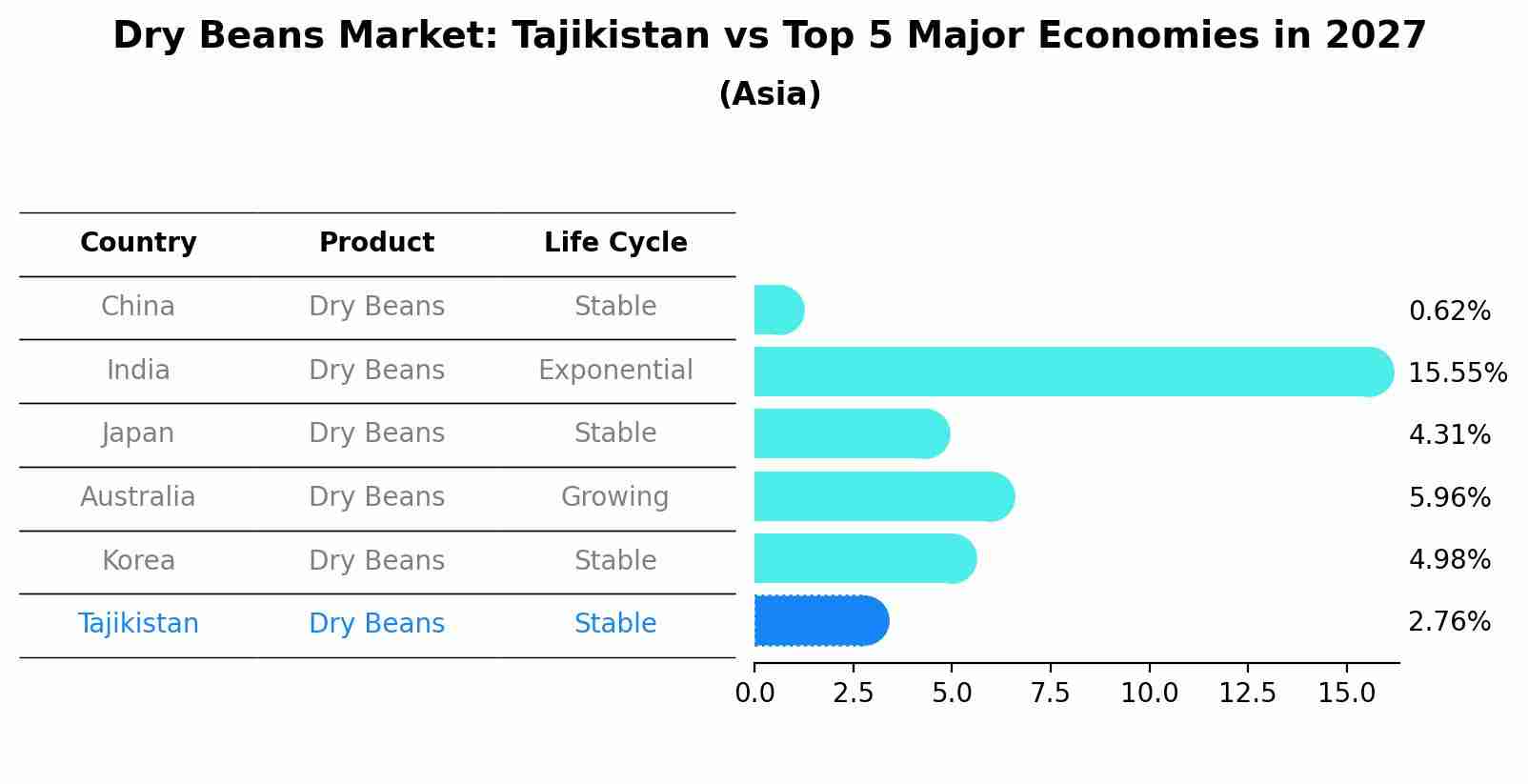 Dry Beans Market: Tajikistan vs Top 5 Major Economies in 2027 (Asia)
