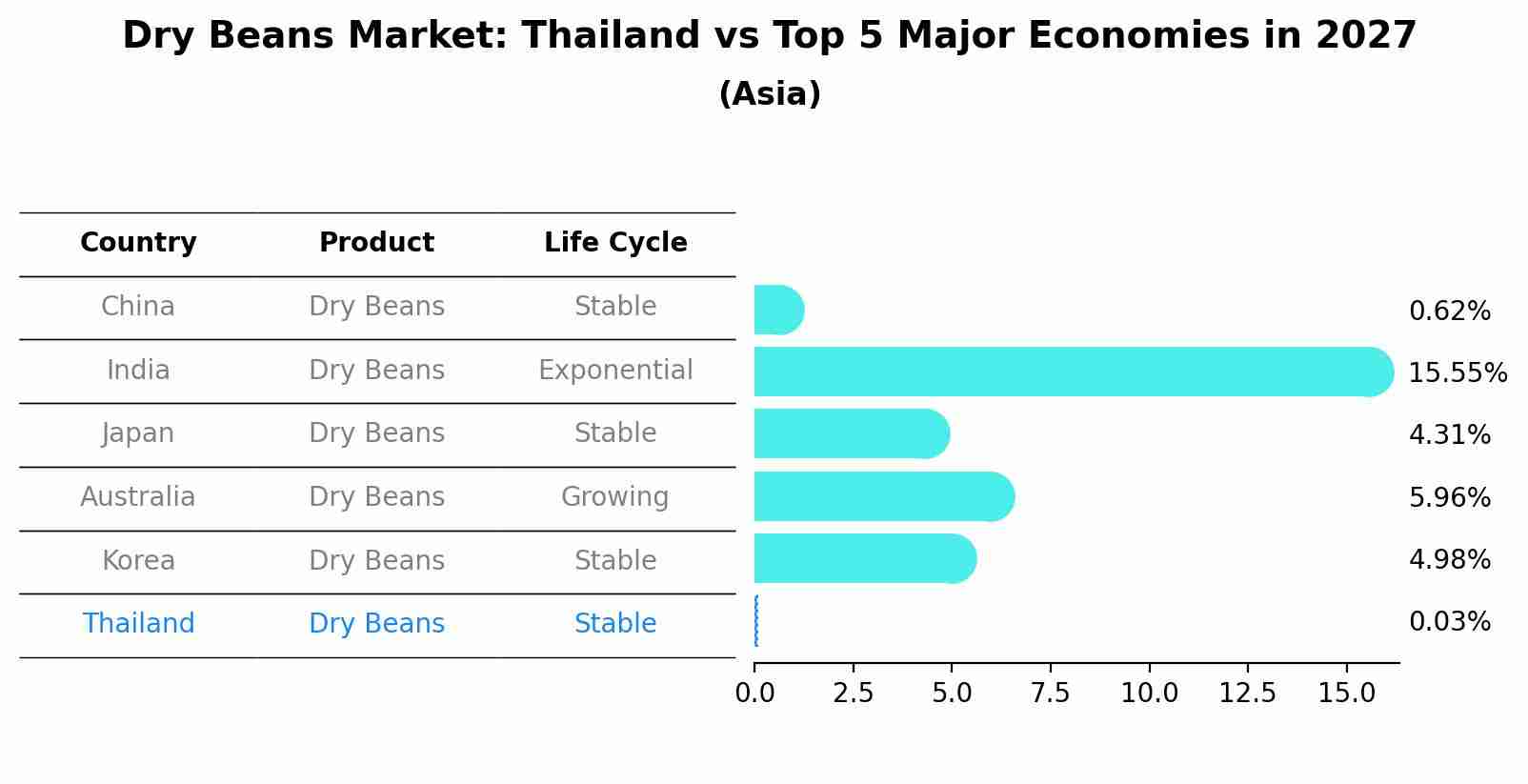 Dry Beans Market: Thailand vs Top 5 Major Economies in 2027 (Asia)