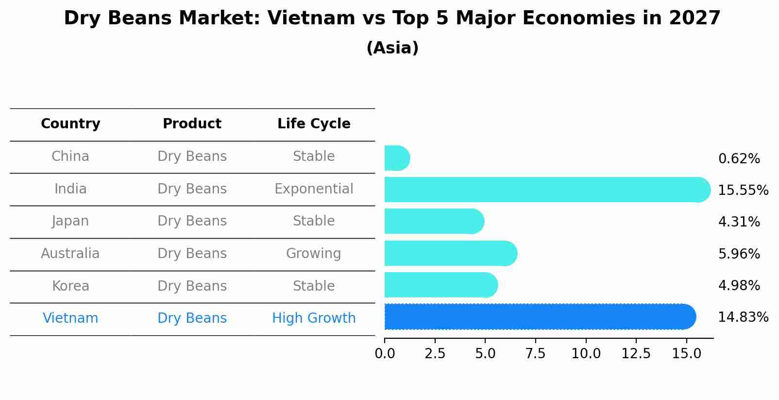Dry Beans Market: Vietnam vs Top 5 Major Economies in 2027 (Asia)
