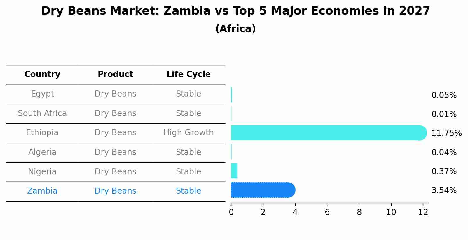 Dry Beans Market: Zambia vs Top 5 Major Economies in 2027 (Africa)