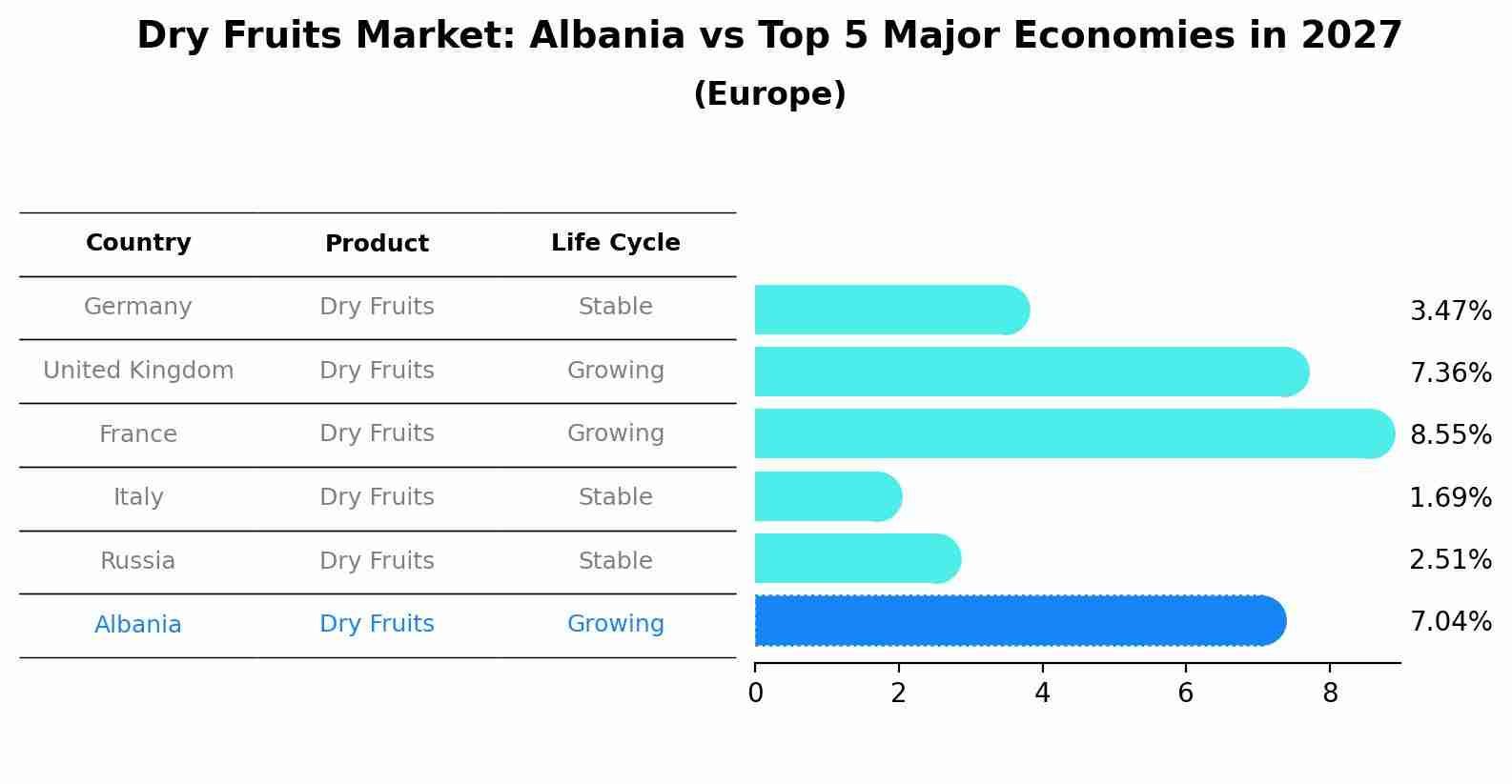 Dry Fruits Market: Albania vs Top 5 Major Economies in 2027 (Europe)