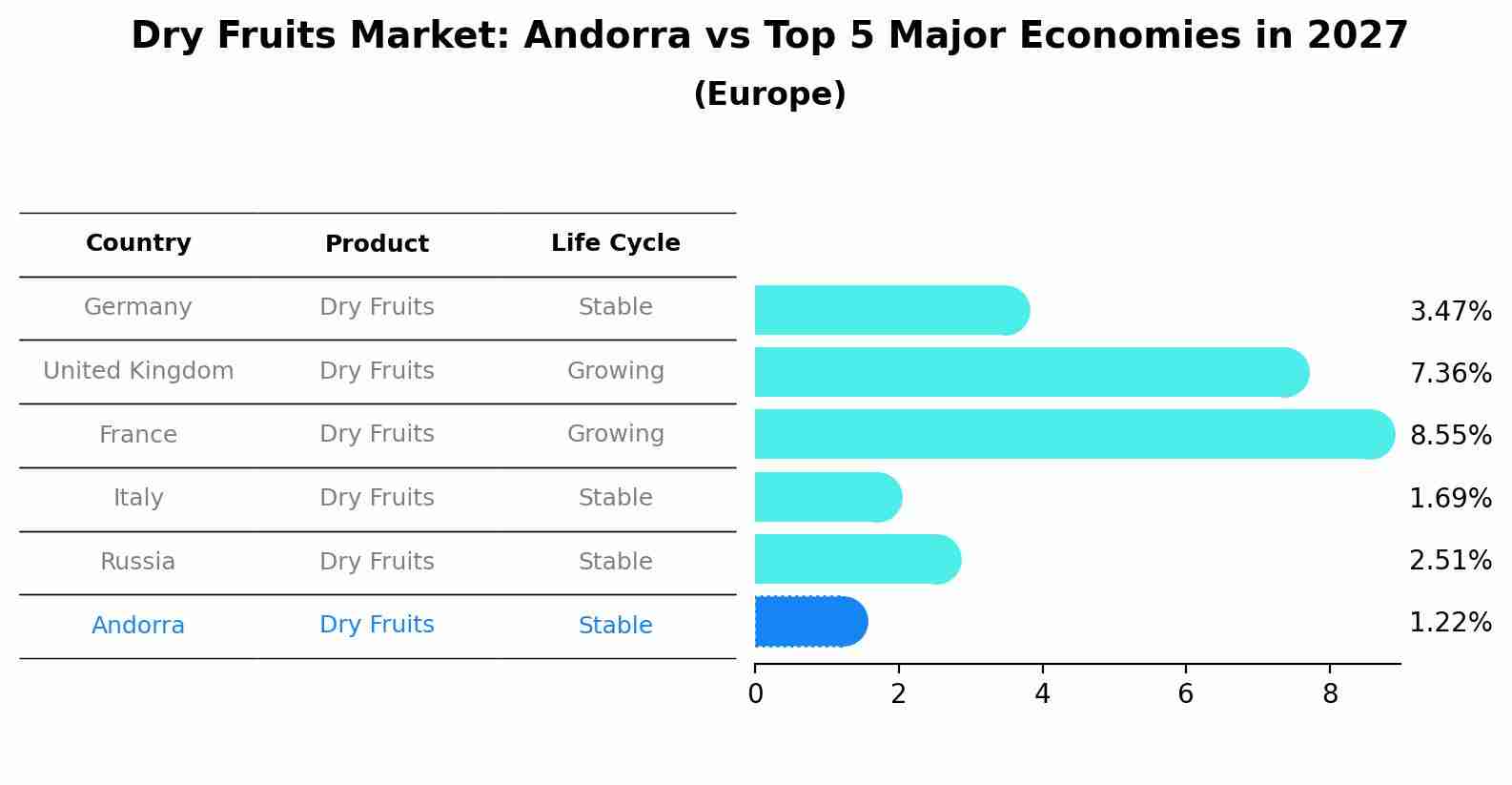 Dry Fruits Market: Andorra vs Top 5 Major Economies in 2027 (Europe)