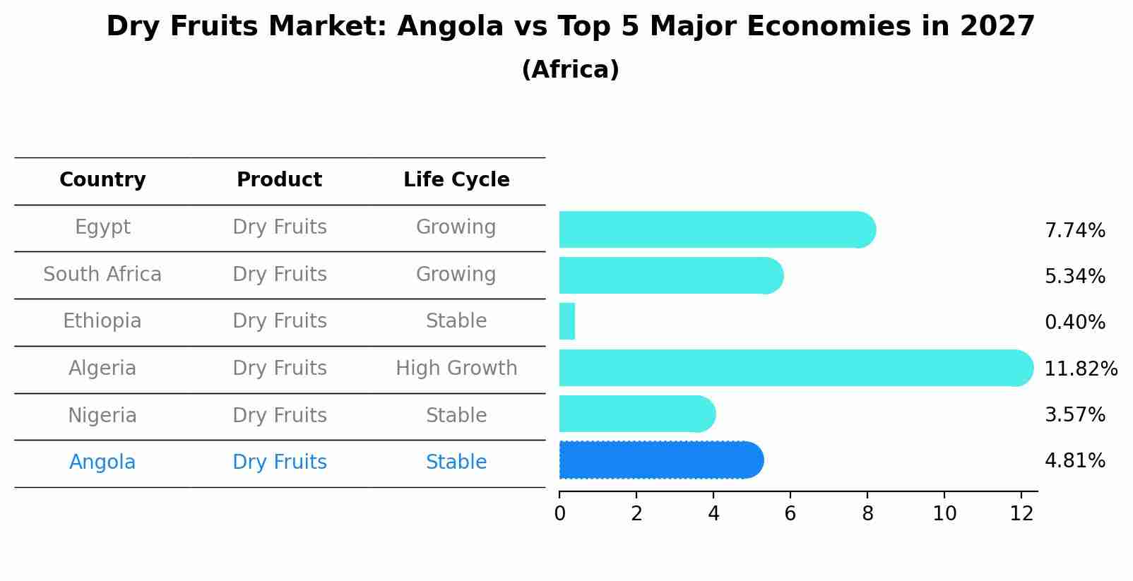 Dry Fruits Market: Angola vs Top 5 Major Economies in 2027 (Africa)