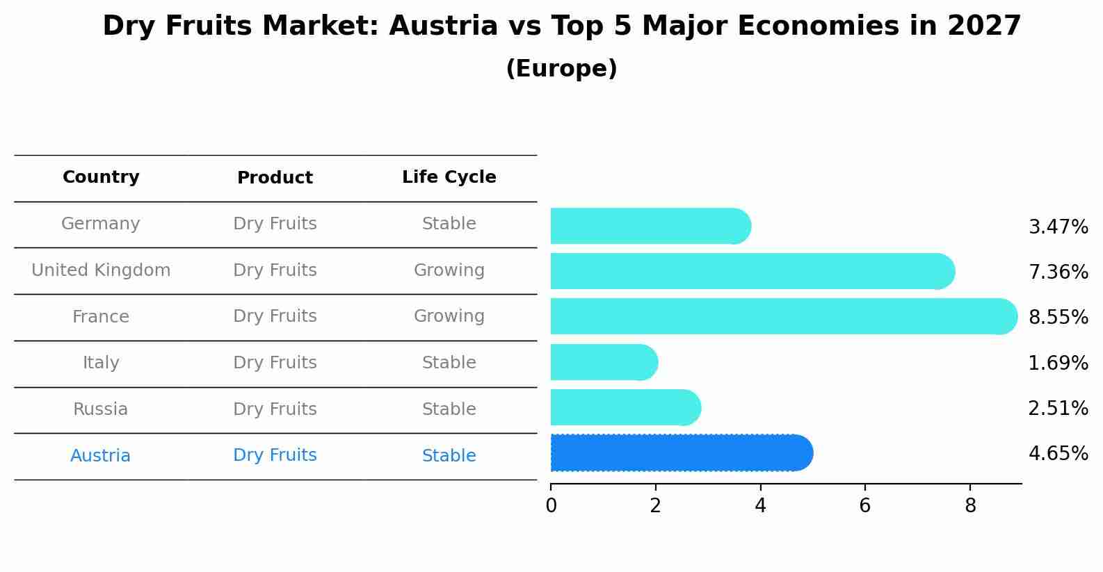 Dry Fruits Market: Austria vs Top 5 Major Economies in 2027 (Europe)