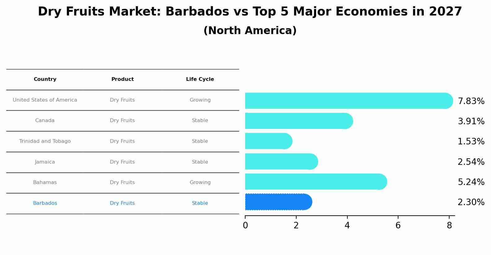 Dry Fruits Market: Barbados vs Top 5 Major Economies in 2027 (North America)
