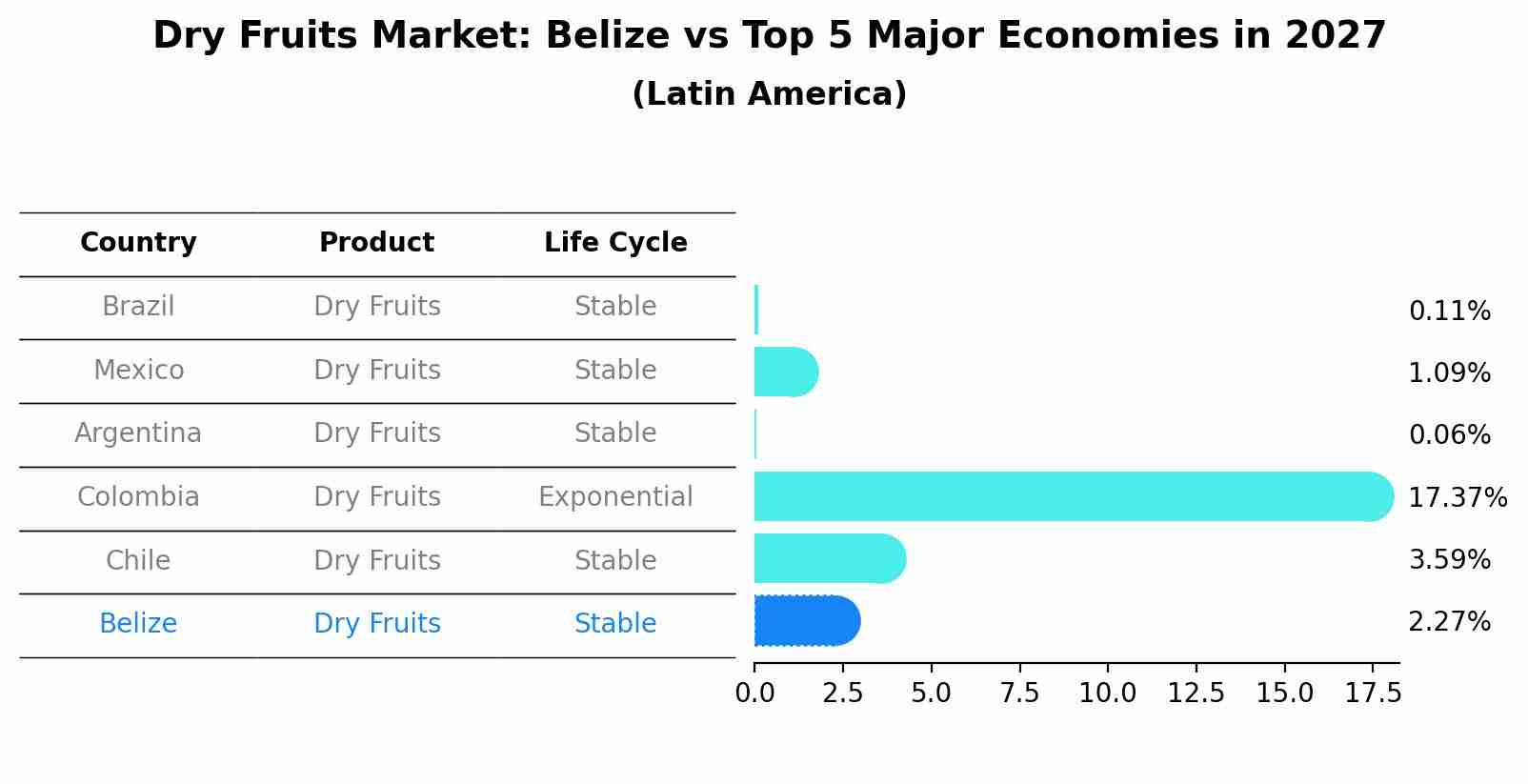 Dry Fruits Market: Belize vs Top 5 Major Economies in 2027 (Latin America)