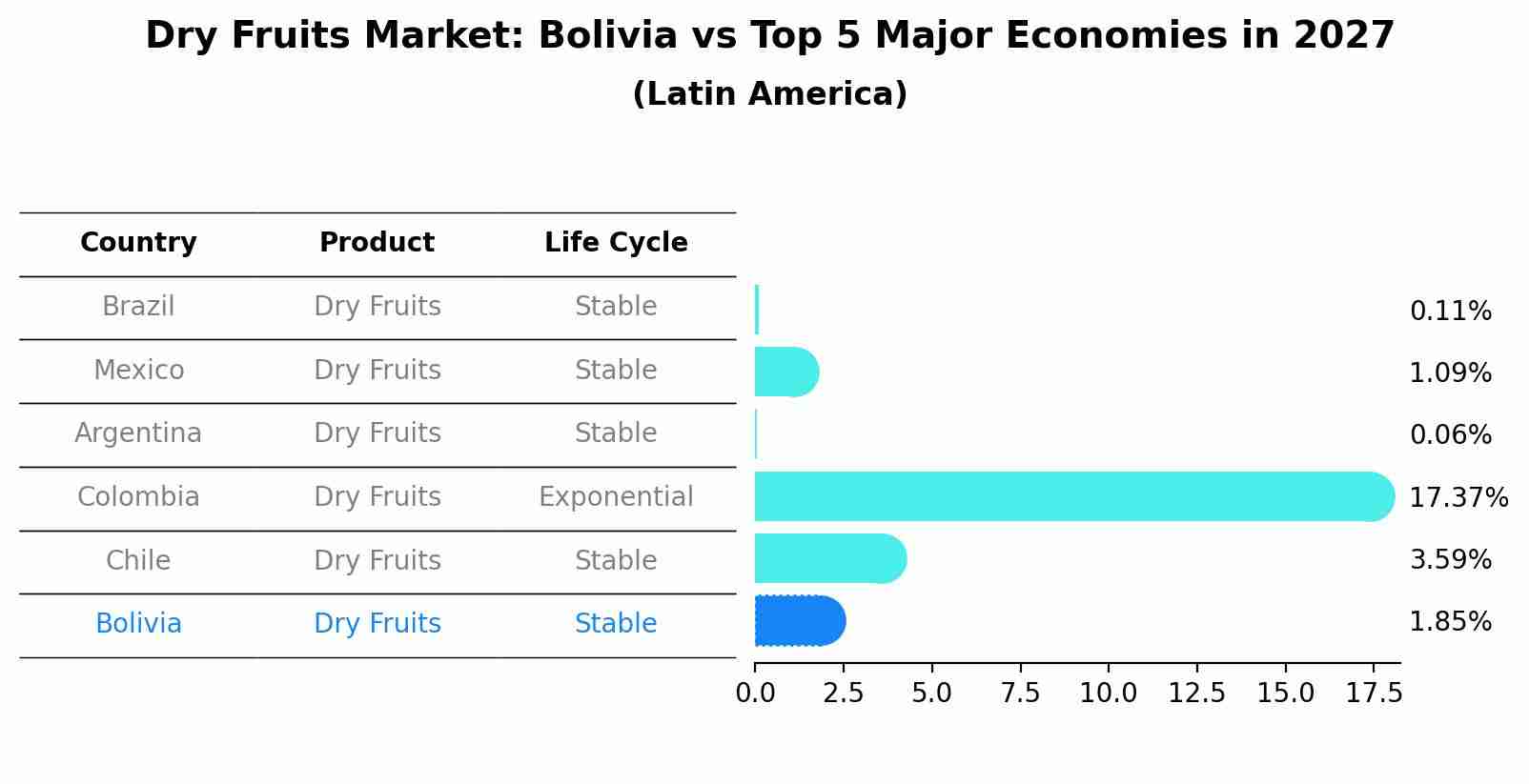 Dry Fruits Market: Bolivia vs Top 5 Major Economies in 2027 (Latin America)