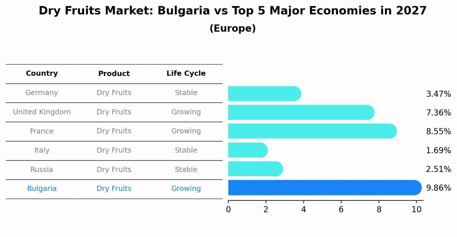 Dry Fruits Market: Bulgaria vs Top 5 Major Economies in 2027 (Europe)