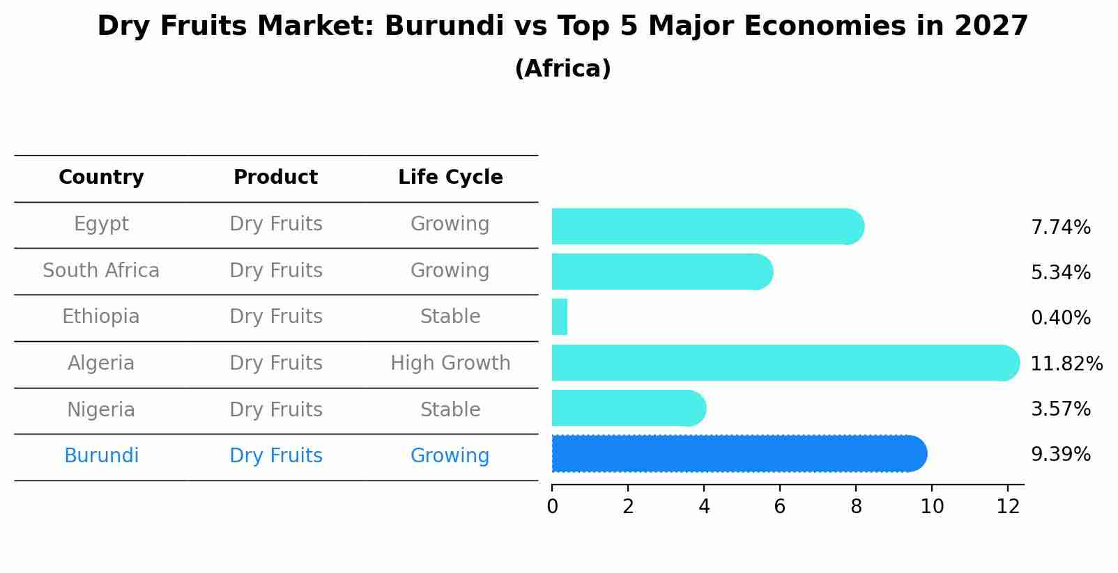 Dry Fruits Market: Burundi vs Top 5 Major Economies in 2027 (Africa)