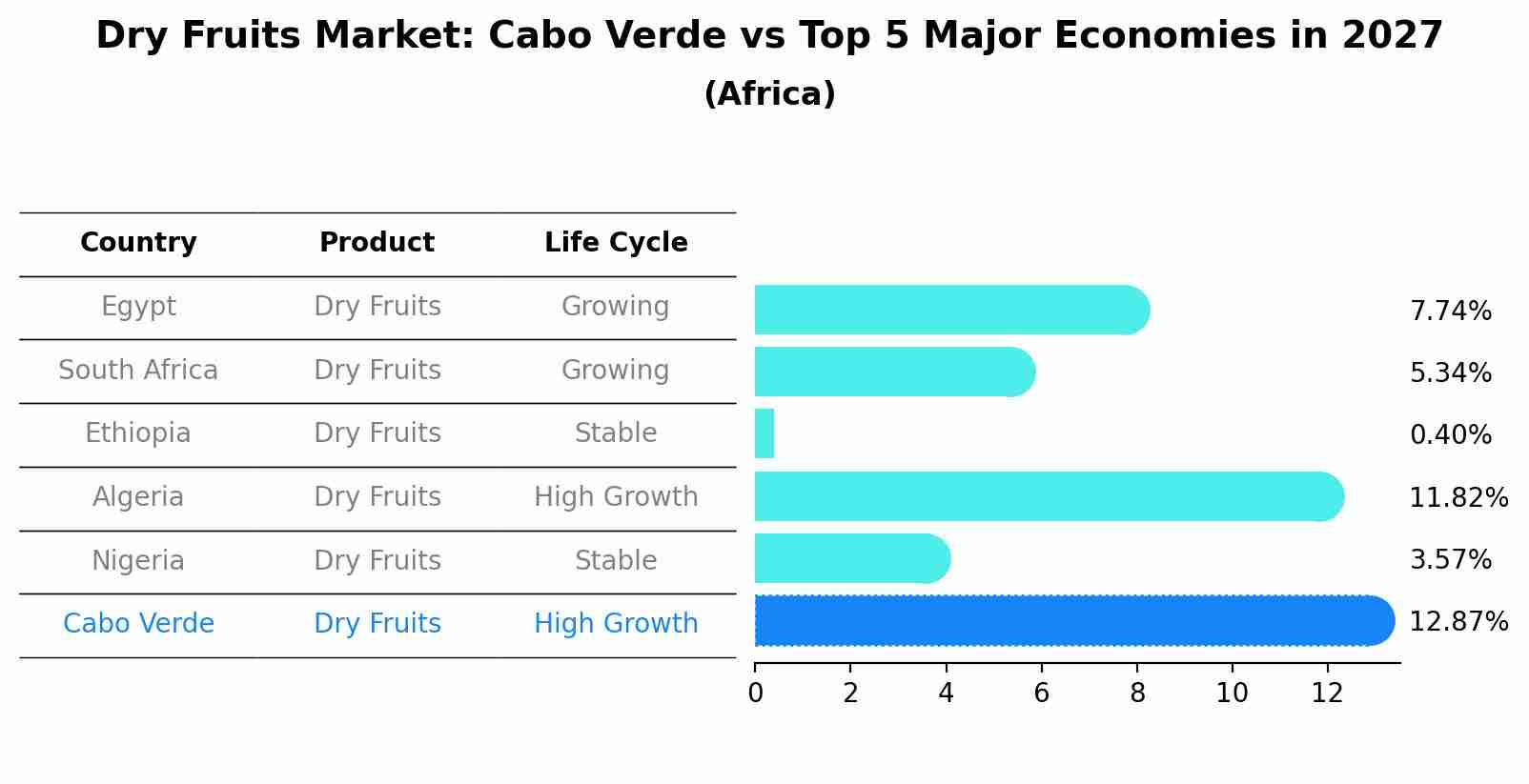 Dry Fruits Market: Cabo Verde vs Top 5 Major Economies in 2027 (Africa)