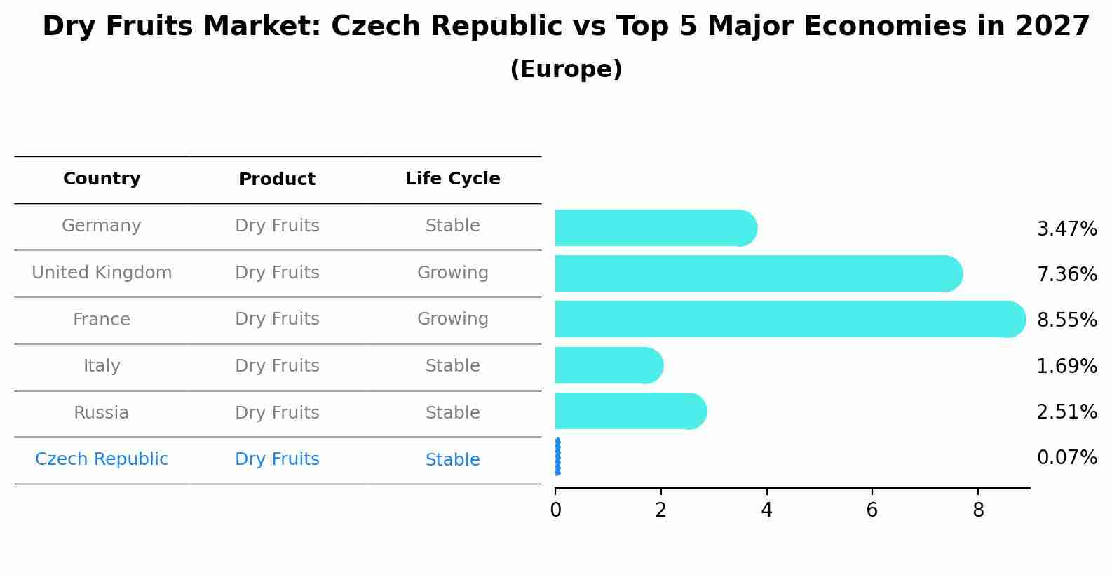 Dry Fruits Market: Czech Republic vs Top 5 Major Economies in 2027 (Europe)