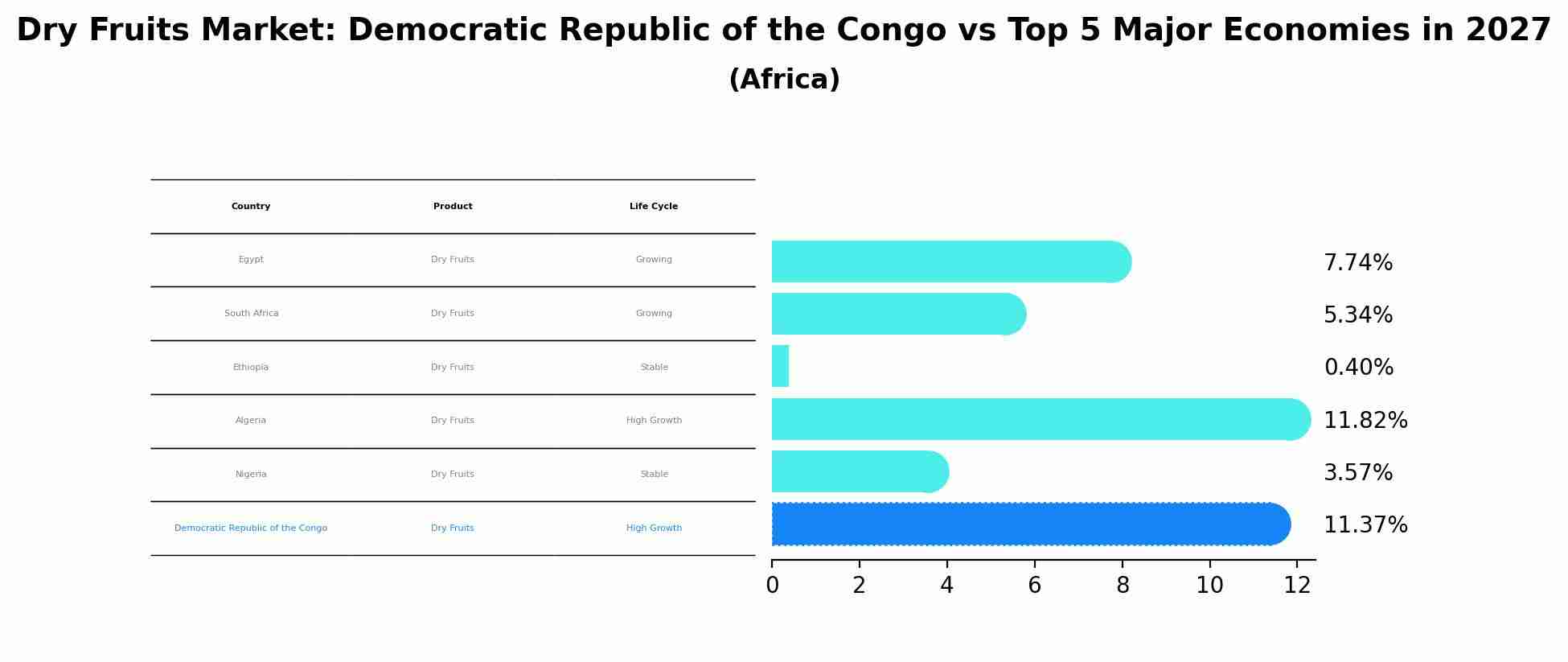Dry Fruits Market: Democratic Republic of the Congo vs Top 5 Major Economies in 2027 (Africa)
