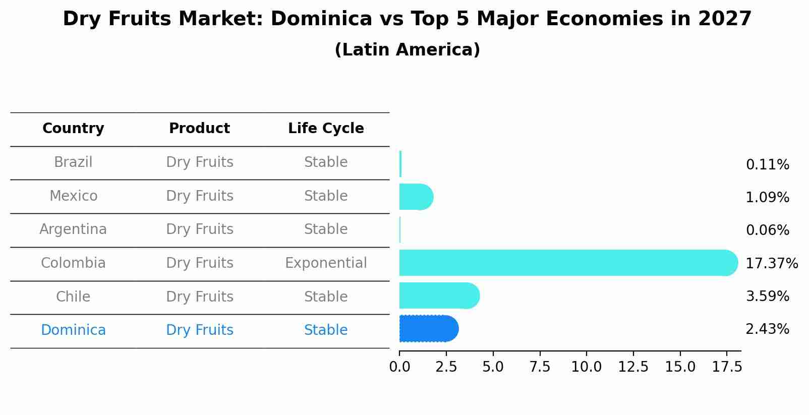 Dry Fruits Market: Dominica vs Top 5 Major Economies in 2027 (Latin America)