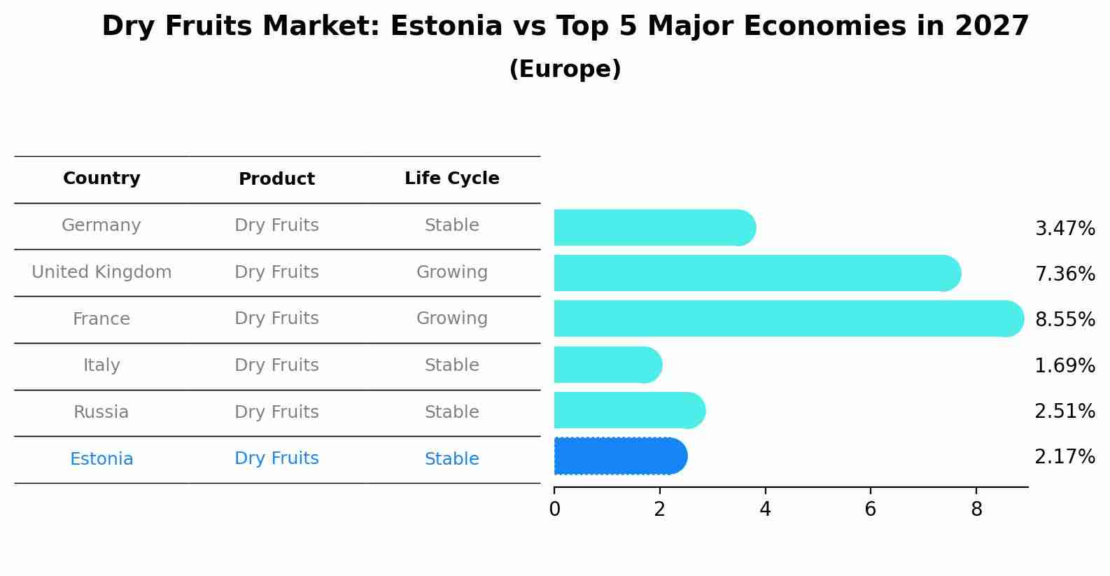Dry Fruits Market: Estonia vs Top 5 Major Economies in 2027 (Europe)