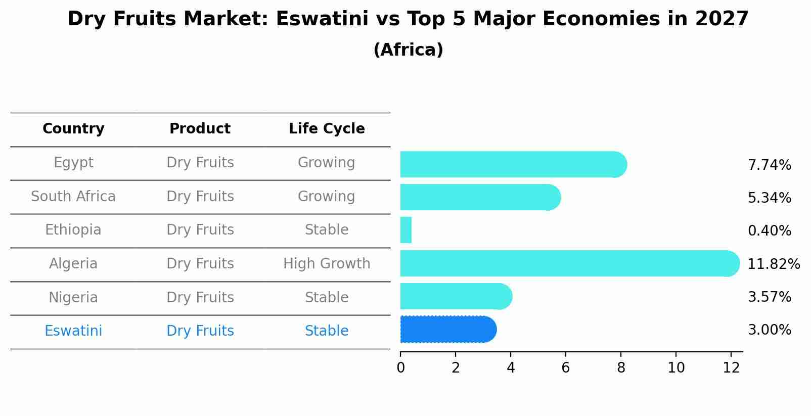 Dry Fruits Market: Eswatini vs Top 5 Major Economies in 2027 (Africa)