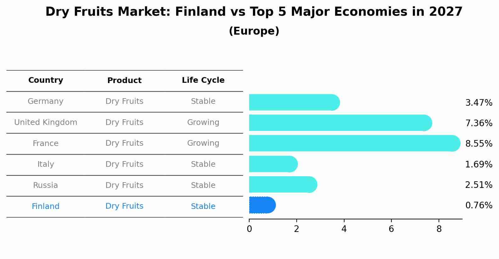 Dry Fruits Market: Finland vs Top 5 Major Economies in 2027 (Europe)